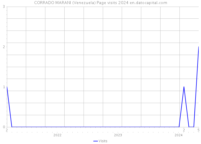 CORRADO MARANI (Venezuela) Page visits 2024 