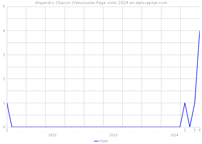Alejandro Chacon (Venezuela) Page visits 2024 