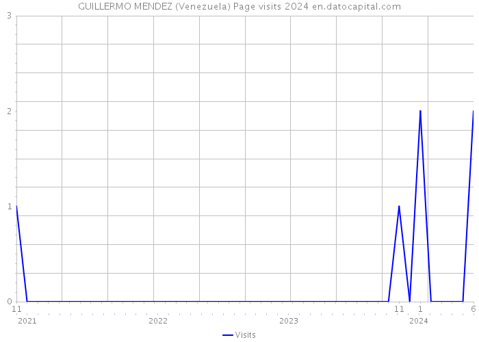 GUILLERMO MENDEZ (Venezuela) Page visits 2024 