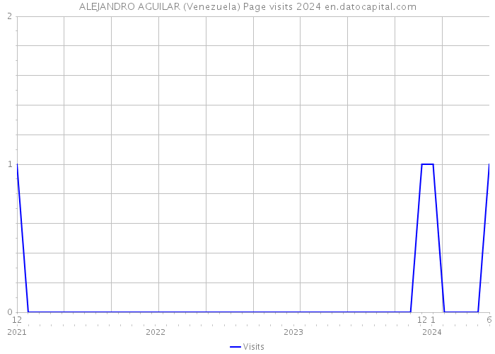 ALEJANDRO AGUILAR (Venezuela) Page visits 2024 
