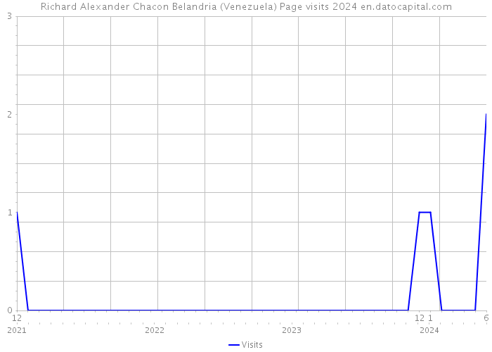 Richard Alexander Chacon Belandria (Venezuela) Page visits 2024 