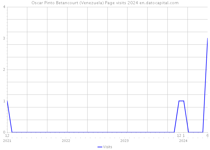 Oscar Pinto Betancourt (Venezuela) Page visits 2024 