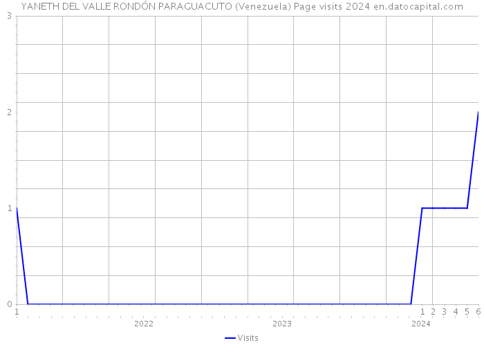 YANETH DEL VALLE RONDÓN PARAGUACUTO (Venezuela) Page visits 2024 
