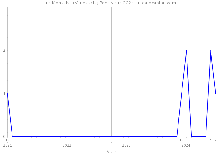 Luis Monsalve (Venezuela) Page visits 2024 