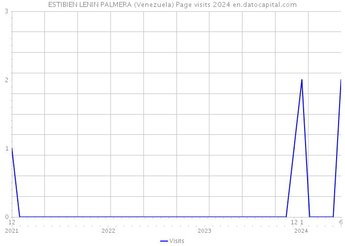 ESTIBIEN LENIN PALMERA (Venezuela) Page visits 2024 
