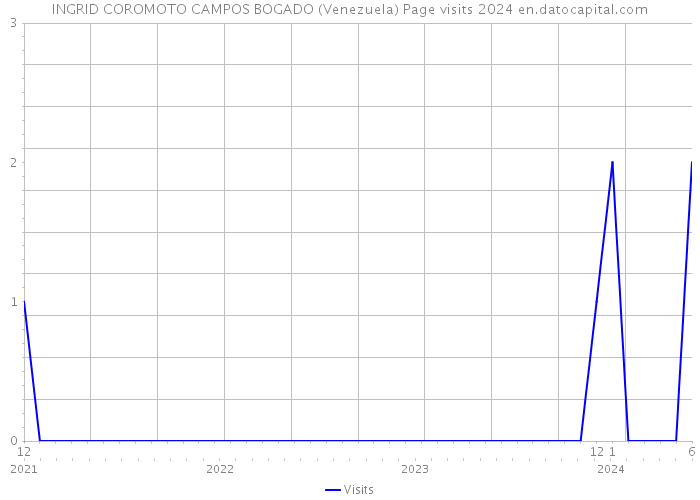 INGRID COROMOTO CAMPOS BOGADO (Venezuela) Page visits 2024 