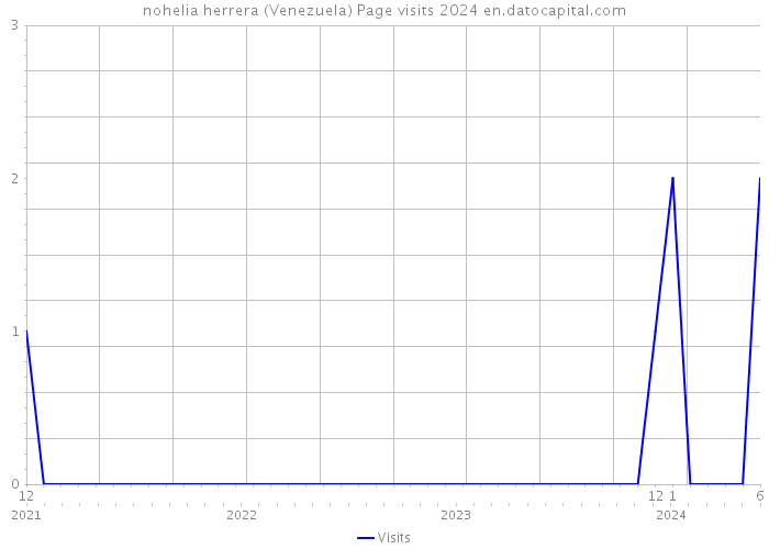 nohelia herrera (Venezuela) Page visits 2024 