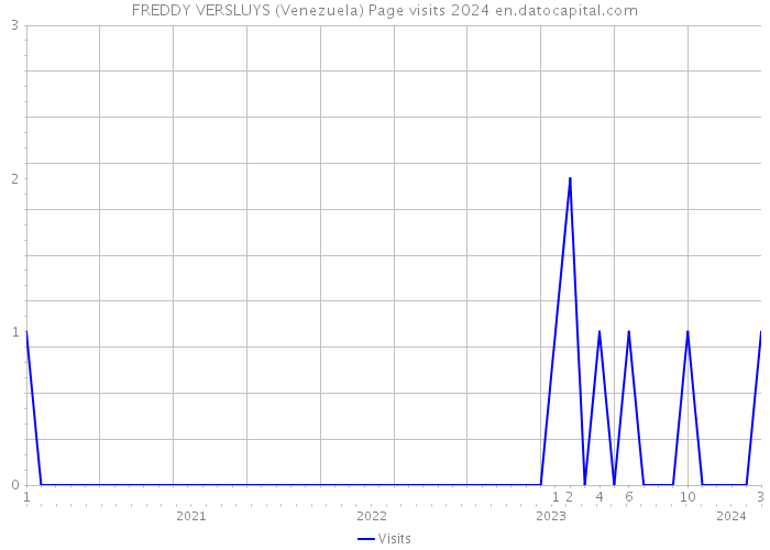 FREDDY VERSLUYS (Venezuela) Page visits 2024 