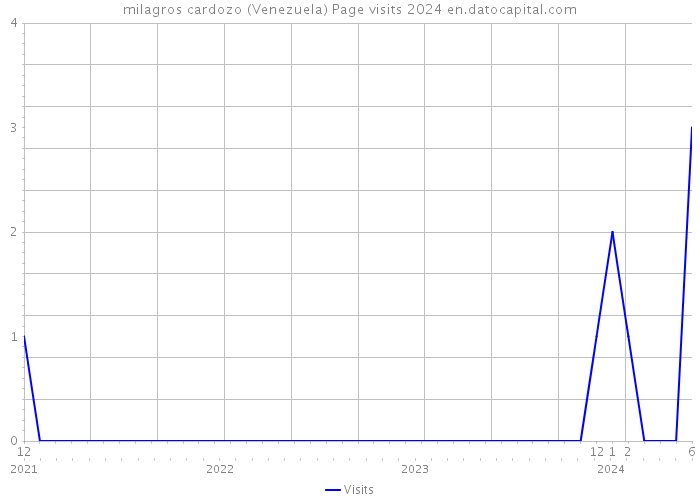 milagros cardozo (Venezuela) Page visits 2024 