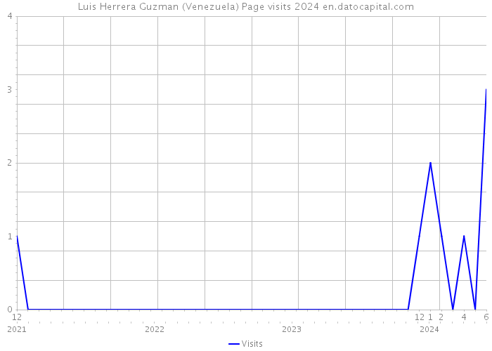 Luis Herrera Guzman (Venezuela) Page visits 2024 