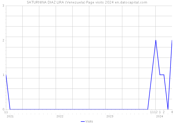 SATURNINA DIAZ LIRA (Venezuela) Page visits 2024 