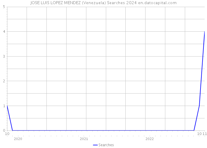 JOSE LUIS LOPEZ MENDEZ (Venezuela) Searches 2024 