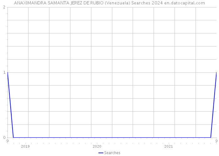 ANAXIMANDRA SAMANTA JEREZ DE RUBIO (Venezuela) Searches 2024 
