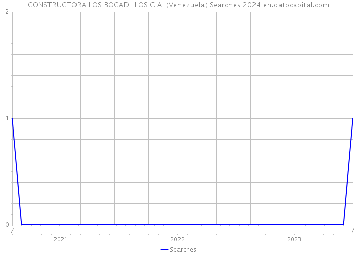 CONSTRUCTORA LOS BOCADILLOS C.A. (Venezuela) Searches 2024 