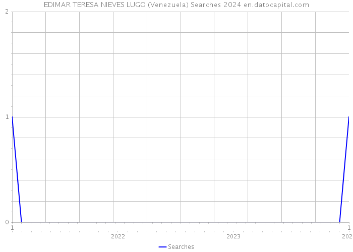 EDIMAR TERESA NIEVES LUGO (Venezuela) Searches 2024 