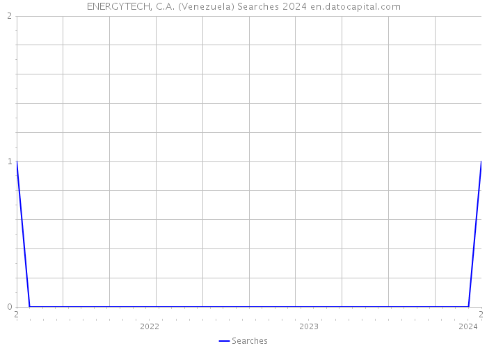 ENERGYTECH, C.A. (Venezuela) Searches 2024 