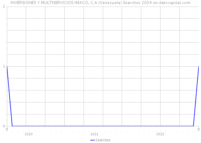 INVERSIONES Y MULTISERVICIOS IMACO, C.A (Venezuela) Searches 2024 