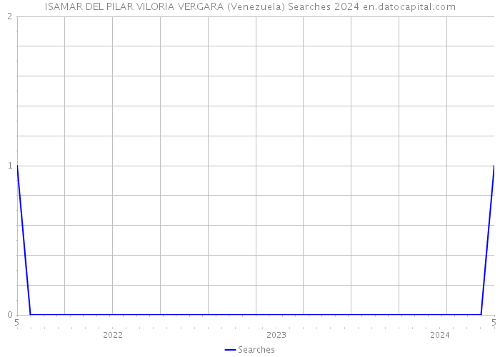 ISAMAR DEL PILAR VILORIA VERGARA (Venezuela) Searches 2024 