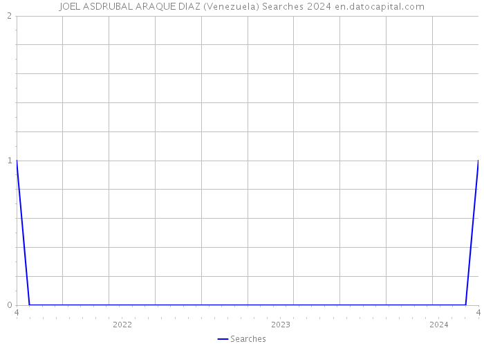 JOEL ASDRUBAL ARAQUE DIAZ (Venezuela) Searches 2024 