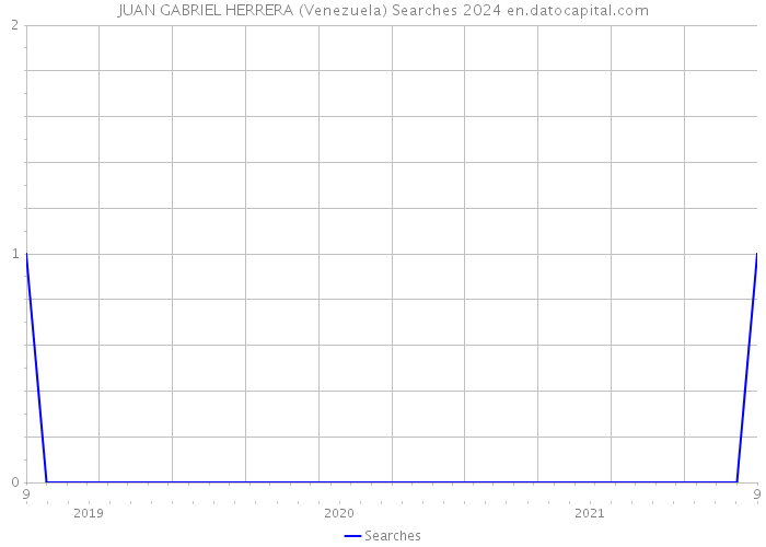 JUAN GABRIEL HERRERA (Venezuela) Searches 2024 