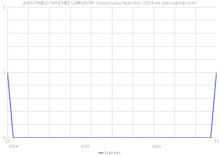 JUAN PABLO SANCHEZ LABRADOR (Venezuela) Searches 2024 