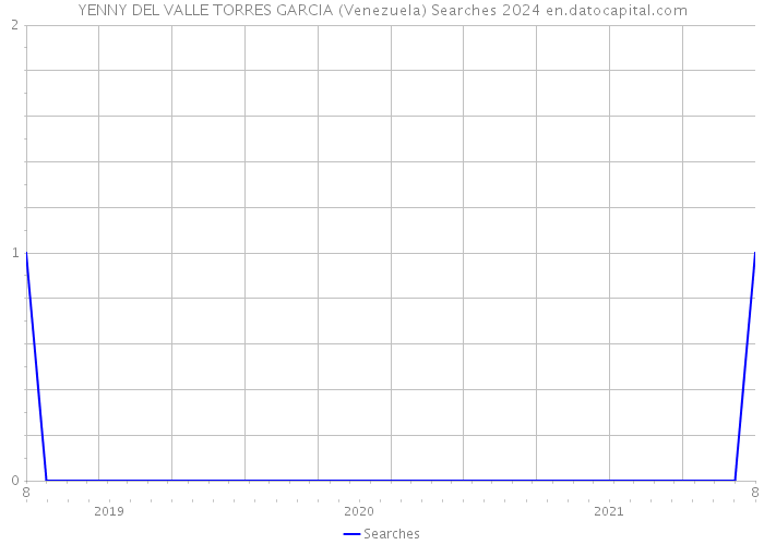 YENNY DEL VALLE TORRES GARCIA (Venezuela) Searches 2024 