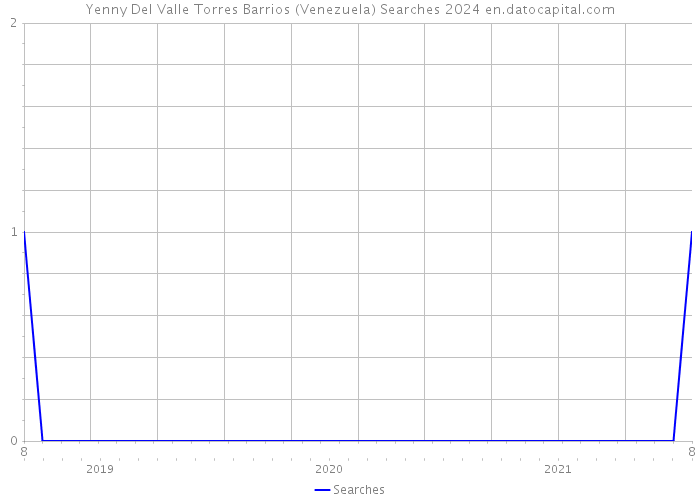 Yenny Del Valle Torres Barrios (Venezuela) Searches 2024 