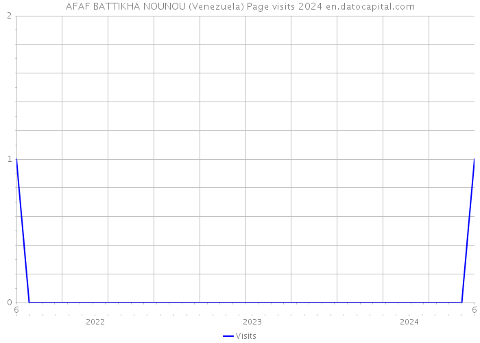 AFAF BATTIKHA NOUNOU (Venezuela) Page visits 2024 