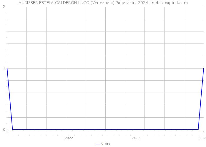 AURISBER ESTELA CALDERON LUGO (Venezuela) Page visits 2024 
