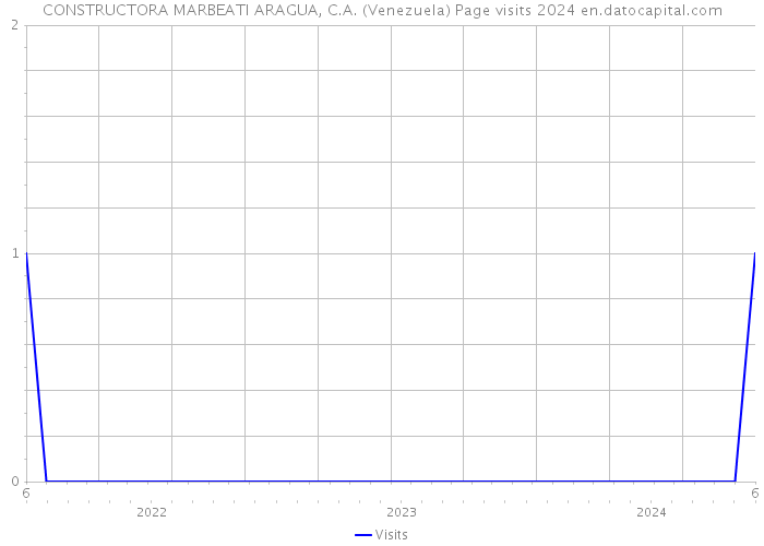 CONSTRUCTORA MARBEATI ARAGUA, C.A. (Venezuela) Page visits 2024 