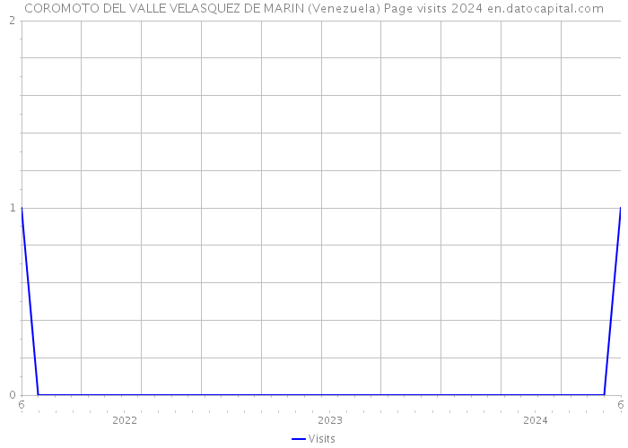 COROMOTO DEL VALLE VELASQUEZ DE MARIN (Venezuela) Page visits 2024 