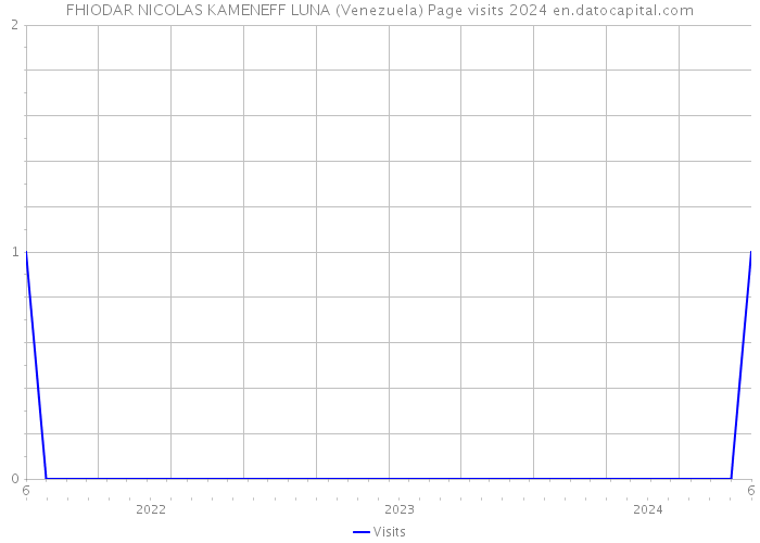 FHIODAR NICOLAS KAMENEFF LUNA (Venezuela) Page visits 2024 