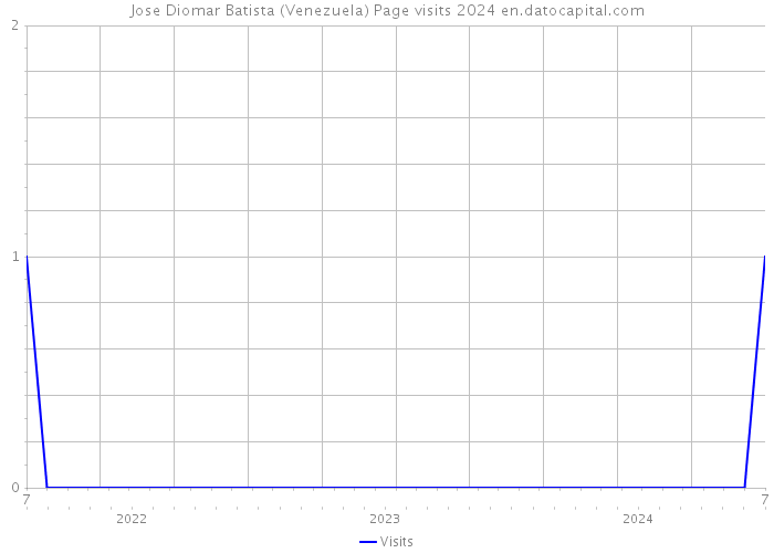 Jose Diomar Batista (Venezuela) Page visits 2024 