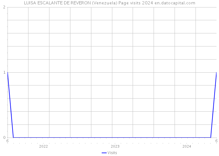 LUISA ESCALANTE DE REVERON (Venezuela) Page visits 2024 