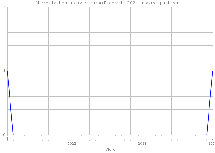 Marcos Leal Amario (Venezuela) Page visits 2024 