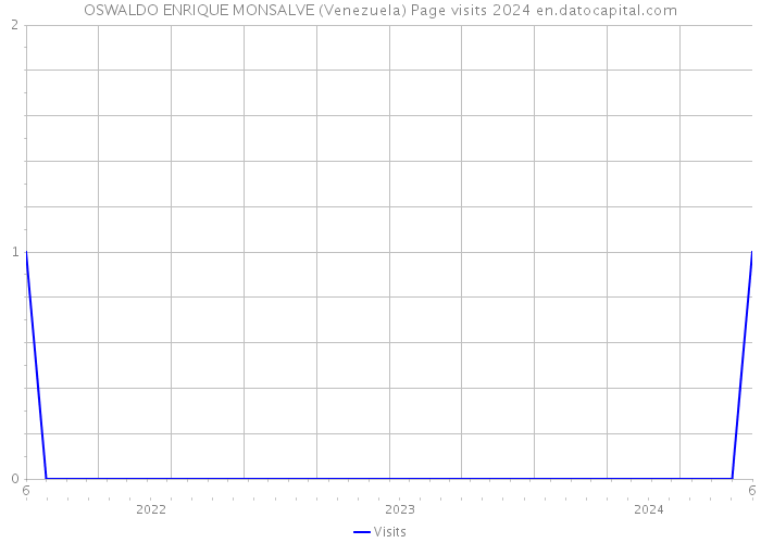 OSWALDO ENRIQUE MONSALVE (Venezuela) Page visits 2024 