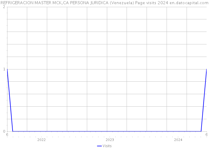 REFRIGERACION MASTER MCK,CA PERSONA JURIDICA (Venezuela) Page visits 2024 