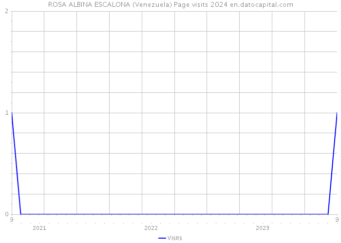 ROSA ALBINA ESCALONA (Venezuela) Page visits 2024 