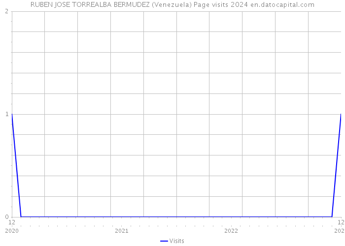 RUBEN JOSE TORREALBA BERMUDEZ (Venezuela) Page visits 2024 