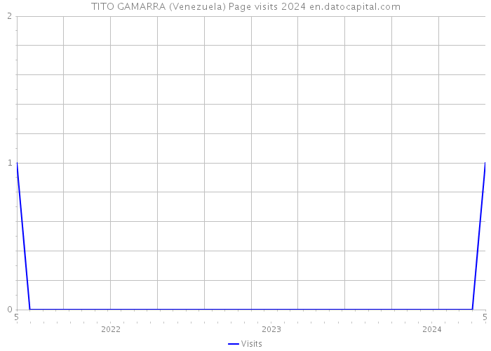 TITO GAMARRA (Venezuela) Page visits 2024 