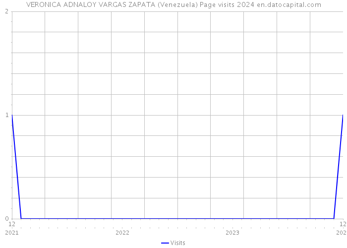 VERONICA ADNALOY VARGAS ZAPATA (Venezuela) Page visits 2024 
