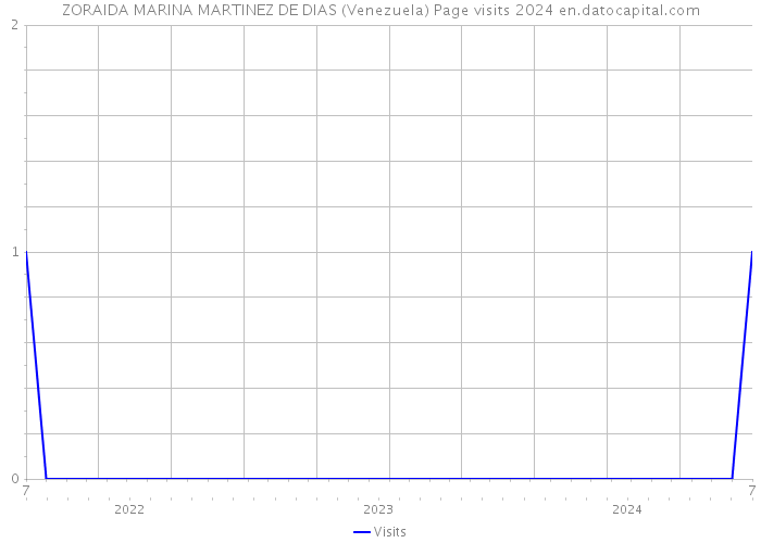 ZORAIDA MARINA MARTINEZ DE DIAS (Venezuela) Page visits 2024 