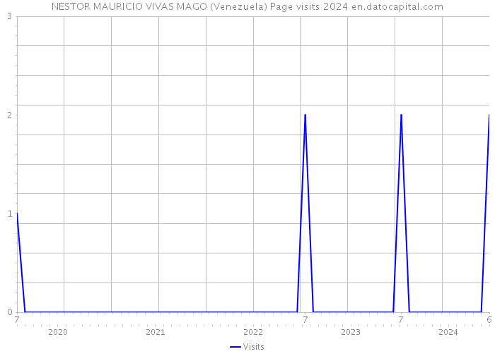 NESTOR MAURICIO VIVAS MAGO (Venezuela) Page visits 2024 