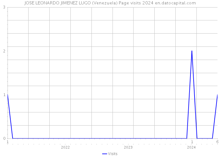 JOSE LEONARDO JIMENEZ LUGO (Venezuela) Page visits 2024 
