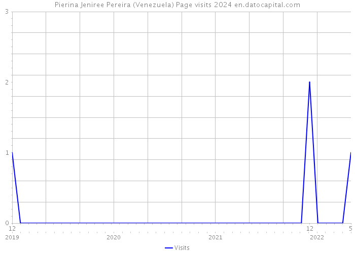 Pierina Jeniree Pereira (Venezuela) Page visits 2024 