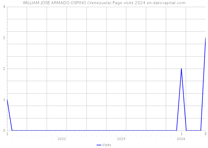 WILLIAM JOSE ARMADO OSPINO (Venezuela) Page visits 2024 