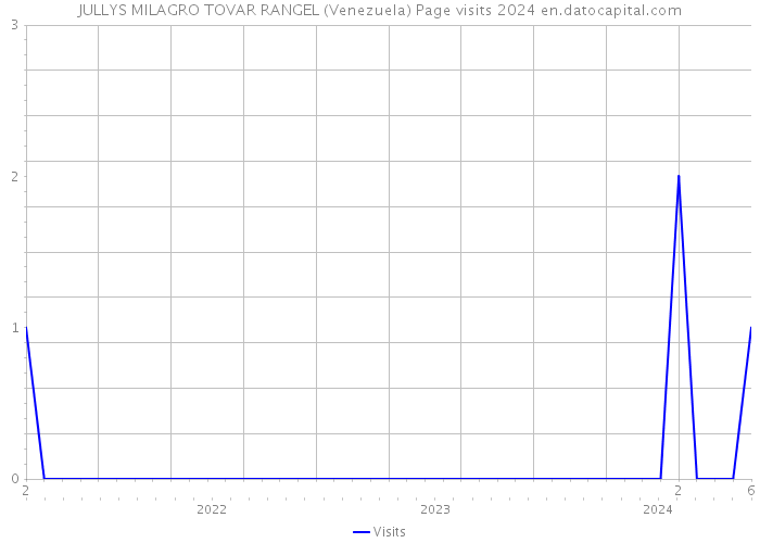 JULLYS MILAGRO TOVAR RANGEL (Venezuela) Page visits 2024 