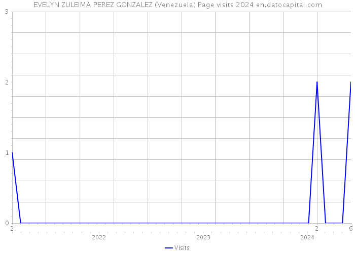 EVELYN ZULEIMA PEREZ GONZALEZ (Venezuela) Page visits 2024 