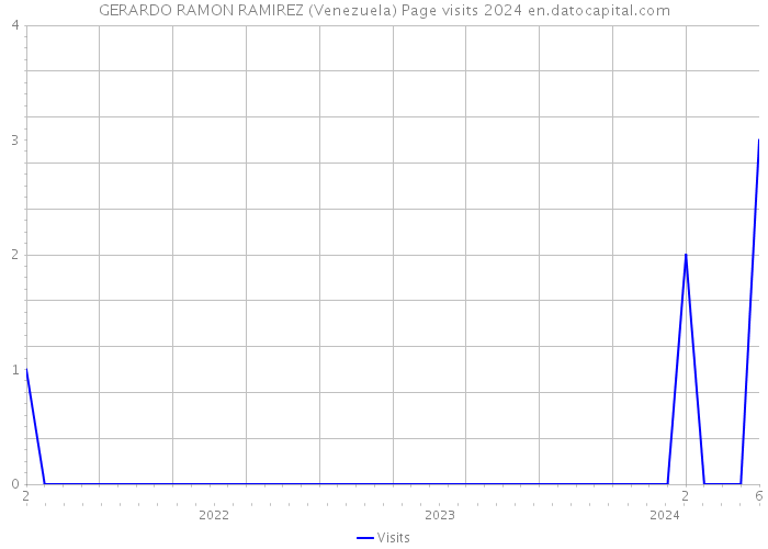 GERARDO RAMON RAMIREZ (Venezuela) Page visits 2024 