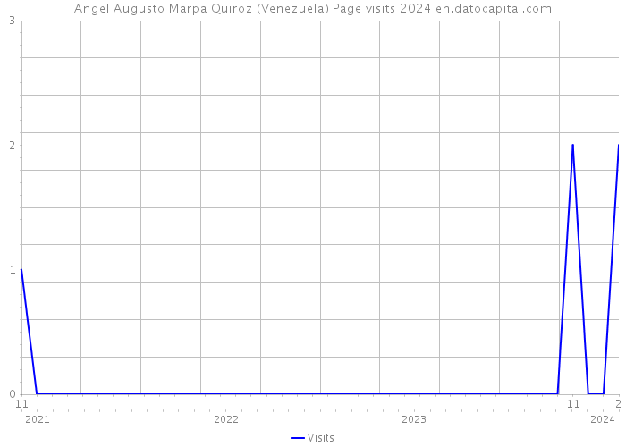 Angel Augusto Marpa Quiroz (Venezuela) Page visits 2024 